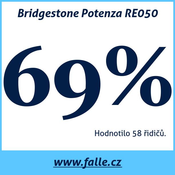 Test pneumatik Bridgestone Potenza RE050